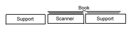 Illustration of a scanner set up with two supports on either side of it which are the same height as the scanner bed to facilitate scanning books.